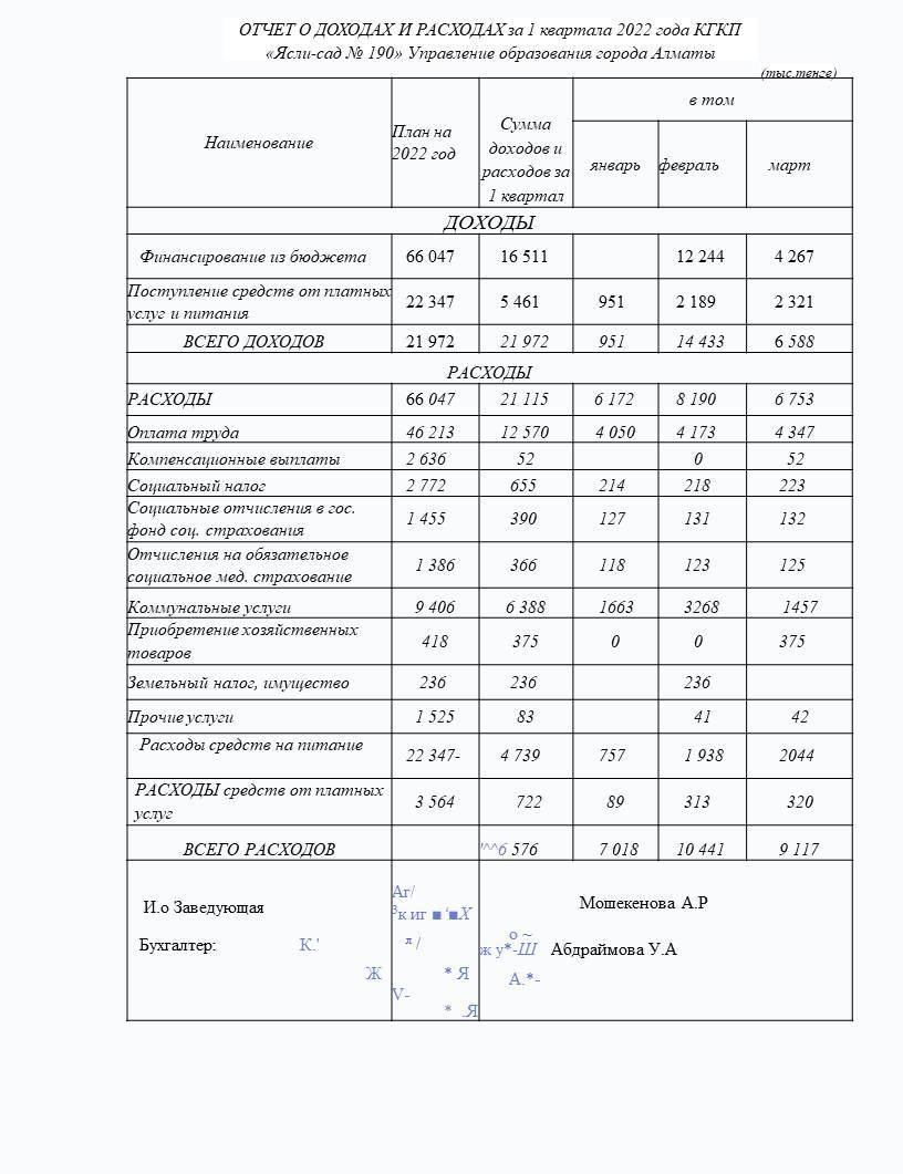Отчет о доходах  и расходах  1кв 2022г