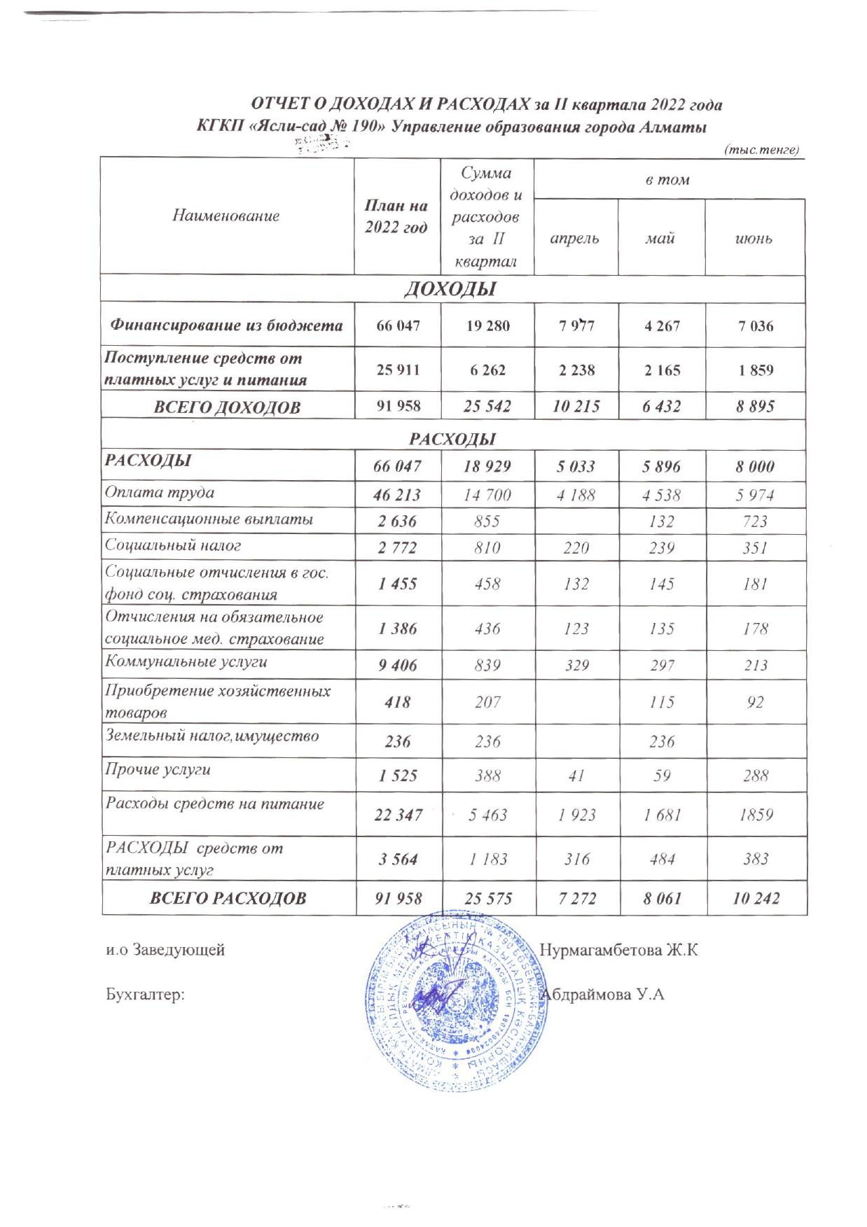 Отчет о доходах и расходах за 2 квартала 2022 г