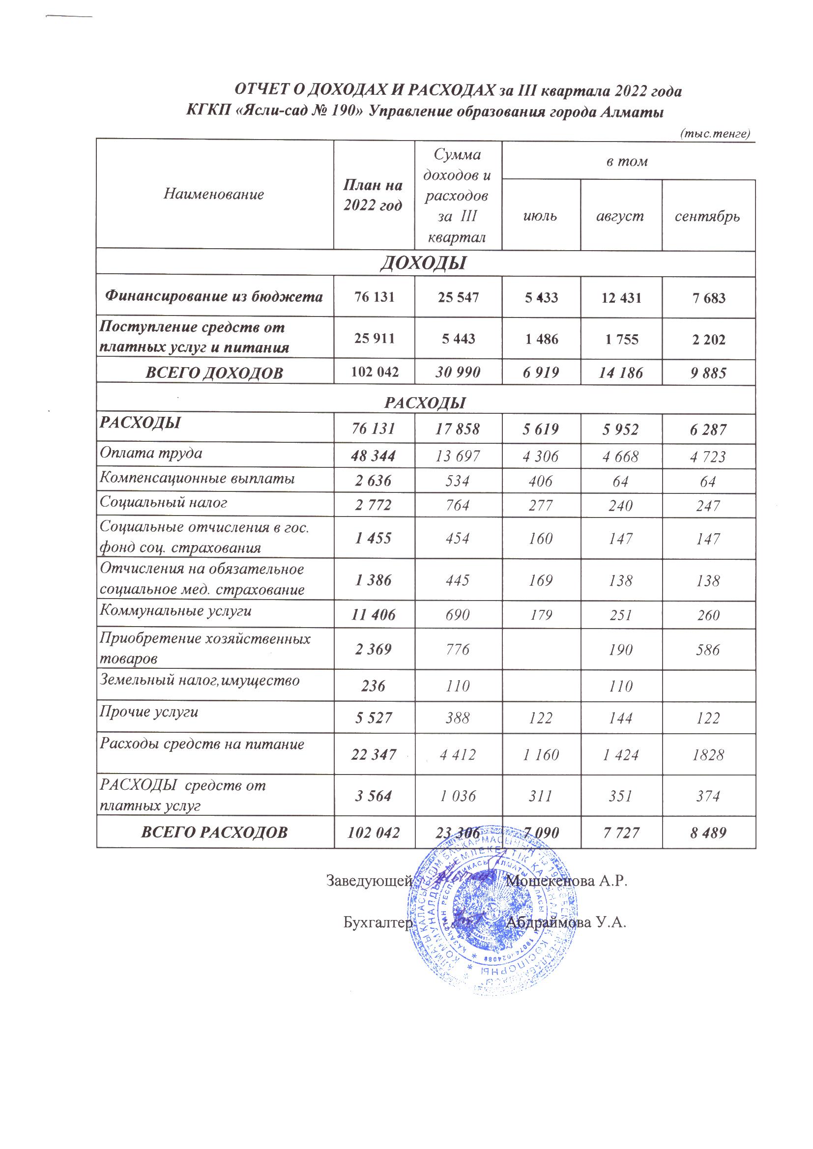 Отчет о доходах и расходах за 3 квартала 2022г