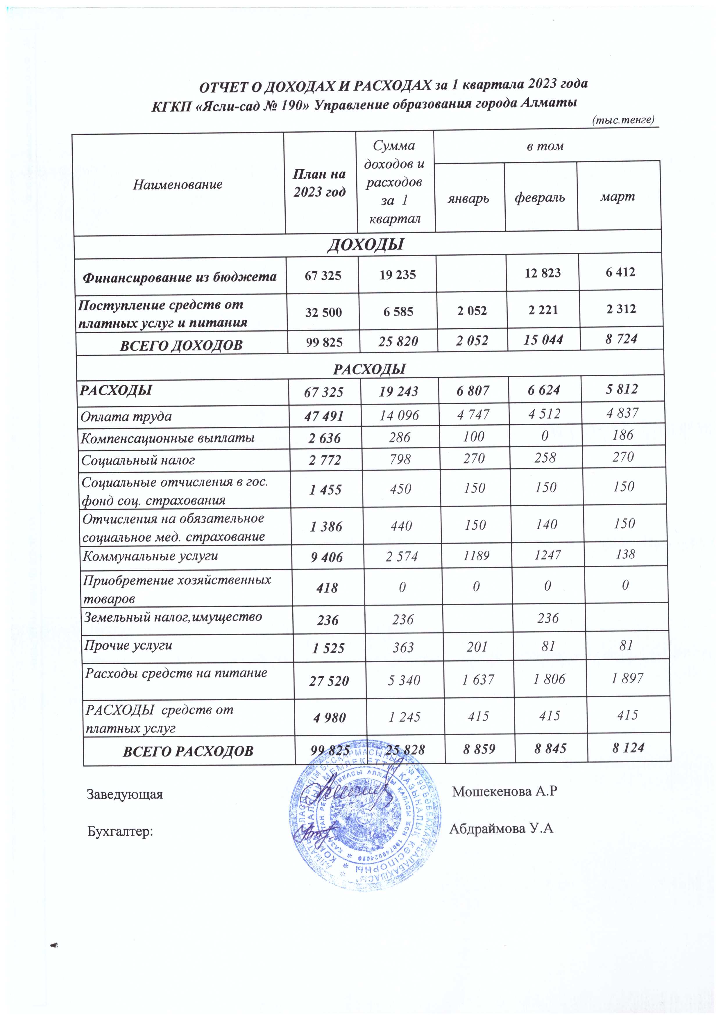Отчет о доходах и расходах за 1 квартала 2023 года